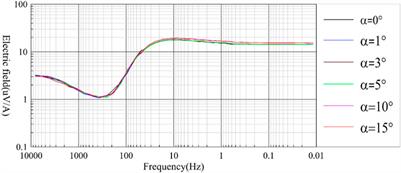 Wide field electromagnetic method calculation in arbitrary orientation and its effectiveness analysis